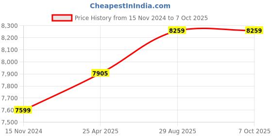 industrybuying.com Mitutoyo 0-200mm Caliper Type Vernier Depth Gauge with Fine Adjustment Feature 527-202 mitutoyo Price History Graph from 15 Nov 2024 to 7 Oct 2025
