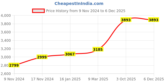 industrybuying.com Mitutoyo 0-25 mm Outside Micrometer 103-137 mitutoyo Price History Graph from 9 Nov 2024 to 5 Dec 2025