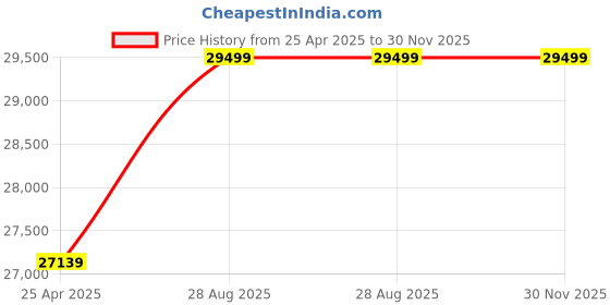 industrybuying.com Mitutoyo 0-25mm CPM30-25MX Point Micrometer 342-261-30 mitutoyo Price History Graph from 25 Apr 2025 to 30 Nov 2025