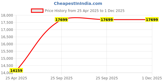 industrybuying.com Mitutoyo 0-25mm Ratchet Stop Dial Reading Sheet Metal Micrometer 119-202 mitutoyo Price History Graph from 25 Apr 2025 to 1 Dec 2025