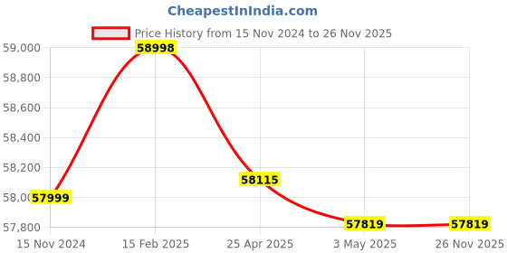 industrybuying.com Mitutoyo 0 - 300 mm Range 3 µm Accuracy ABS Digital Height Gauge, 570-412 mitutoyo Price History Graph from 15 Nov 2024 to 25 Nov 2025