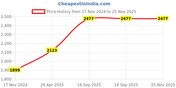 industrybuying.com Mitutoyo 0.05-1mm Thickness Feeler Gauge Set 184-305S mitutoyo Price History Graph from 17 Nov 2024 to 25 Nov 2025