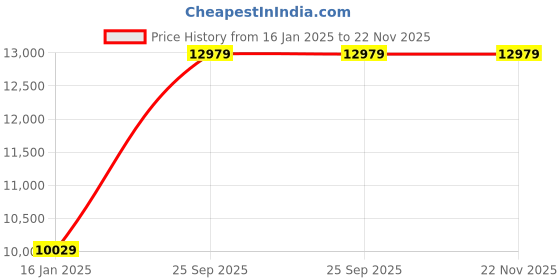 industrybuying.com Mitutoyo 0.2mm Full Dial TI 513-405-10T mitutoyo Price History Graph from 16 Jan 2025 to 22 Nov 2025