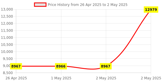 industrybuying.com Mitutoyo 0.5 mm Measuring Range Test Indicator (Lever Dial Gauge) TI 49231306 - Made In Japan mitutoyo Price History Graph from 26 Apr 2025 to 2 May 2025