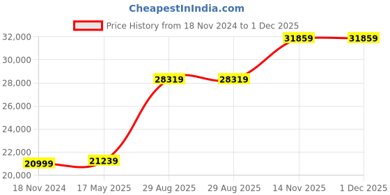industrybuying.com Mitutoyo 10-18mm Dial Bore Gauge for Extra Small Hole 526-127 mitutoyo Price History Graph from 18 Nov 2024 to 1 Dec 2025