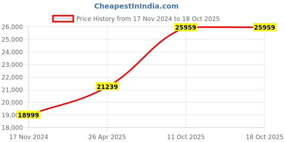 industrybuying.com Mitutoyo 10-25mm Ratchet Stop V-Anvil Micrometer for 3 Flutes Cutting Head 114-102 mitutoyo Price History Graph from 17 Nov 2024 to 18 Oct 2025