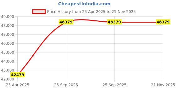 industrybuying.com Mitutoyo 10-25mm VM3-25MX V-Anvil Micrometer with Relief 3 Flute 314-252-30 mitutoyo Price History Graph from 25 Apr 2025 to 21 Nov 2025