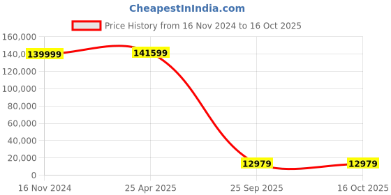 industrybuying.com Mitutoyo 1000-2000mm Extension Pipe Type Tubular Vernier Inside Micrometer with 5 Pcs Extension Pipe mitutoyo Price History Graph from 16 Nov 2024 to 15 Oct 2025