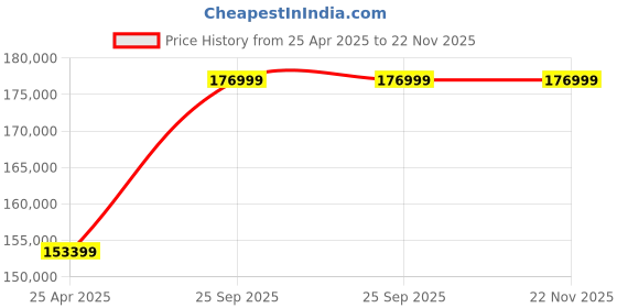 industrybuying.com Mitutoyo 1000-3000mm Extension Pipe Type Tubular Vernier Inside Micrometer with 6 Pcs Extension Pipe mitutoyo Price History Graph from 25 Apr 2025 to 22 Nov 2025
