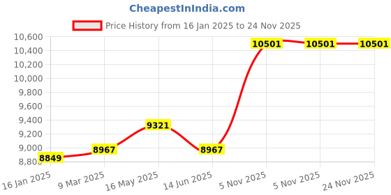 industrybuying.com Mitutoyo 150 mm Digimatic Caliper 500-196 mitutoyo Price History Graph from 16 Jan 2025 to 24 Nov 2025