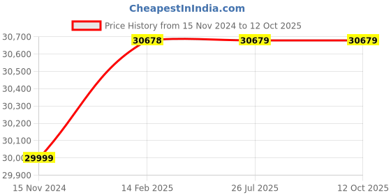 industrybuying.com Mitutoyo 150mm Digital Depth Gauge 571-201-20 mitutoyo Price History Graph from 15 Nov 2024 to 12 Oct 2025