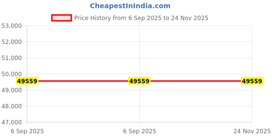 industrybuying.com Mitutoyo 1995691 Inside Micrometers Micrometer Type Analog 5075 mm mitutoyo Price History Graph from 6 Sep 2025 to 23 Nov 2025