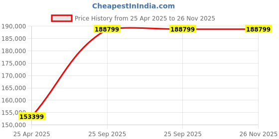 industrybuying.com Mitutoyo 20-50mm Holtest Vernier Inside Micrometer Complete Unit Set 368-913 mitutoyo Price History Graph from 25 Apr 2025 to 26 Nov 2025