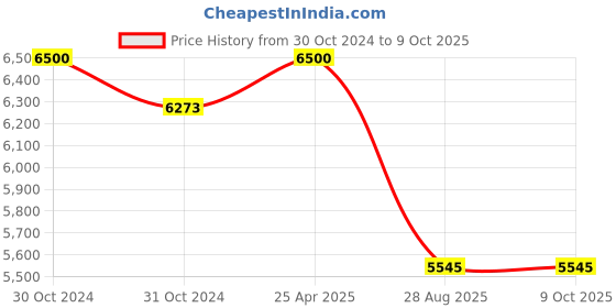 industrybuying.com Mitutoyo 2109s-10 1 mm Dial Test Indicator mitutoyo Price History Graph from 30 Oct 2024 to 8 Oct 2025