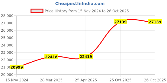 industrybuying.com Mitutoyo 25-30mm Three-Point Holtest Type ll Vernier Inside Micrometer 368-767 mitutoyo Price History Graph from 15 Nov 2024 to 26 Oct 2025