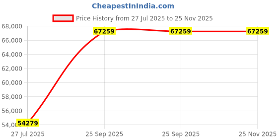 industrybuying.com Mitutoyo 25-50mm Optical Parallel 157-904 mitutoyo Price History Graph from 27 Jul 2025 to 25 Nov 2025