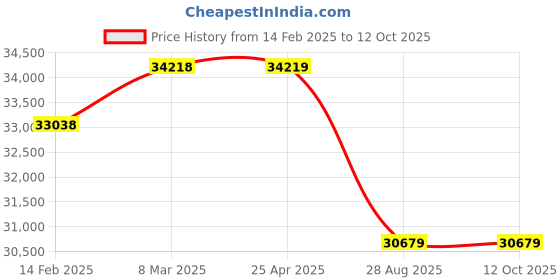 industrybuying.com Mitutoyo 300 mm Digimatic Caliper 500-754-10 without data o/p facility mitutoyo Price History Graph from 14 Feb 2025 to 12 Oct 2025