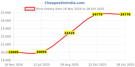 industrybuying.com Mitutoyo 5-25mm Ratchet Stop V-Anvil Micrometer for 5 Flutes Cutting Head 114-121 mitutoyo Price History Graph from 16 Nov 2024 to 28 Oct 2025