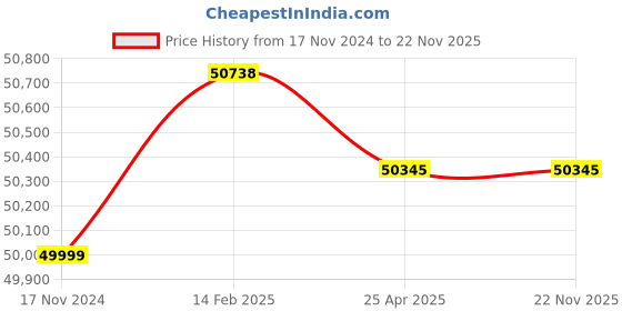 industrybuying.com Mitutoyo 543-551E 25 mm Digimatic Indicator mitutoyo Price History Graph from 17 Nov 2024 to 22 Nov 2025