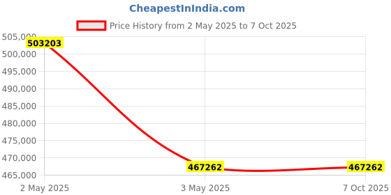 industrybuying.com Mitutoyo 552 Series ABS Coolant Proof Carbon Caliper CFC-G Range 0-2000 mm (Outside), CFC-200G mitutoyo Price History Graph from 2 May 2025 to 6 Oct 2025