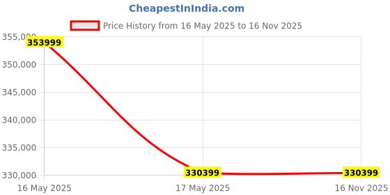 industrybuying.com Mitutoyo 552 Series ABS Coolant Proof Carbon Caliper CFC-G Range 0 to 1500 mm (Outside), CFC-150G mitutoyo Price History Graph from 16 May 2025 to 15 Nov 2025