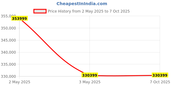 industrybuying.com Mitutoyo 552 Series ABS Coolant Proof Carbon Caliper Cfc-Gu Range 0 - 1500 mm, CFC-150GU mitutoyo Price History Graph from 2 May 2025 to 7 Oct 2025