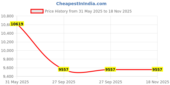 industrybuying.com Mitutoyo 6-10 mm Bore Gauge Without Dial Indicator 511-209 mitutoyo Price History Graph from 31 May 2025 to 17 Nov 2025