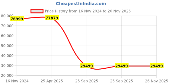 industrybuying.com Mitutoyo 6-12mm Holtest Vernier Inside Micrometer Complete Unit Set 368-911 mitutoyo Price History Graph from 16 Nov 2024 to 26 Nov 2025