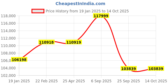 industrybuying.com Mitutoyo 600 mm Digimatic Height Gage 192-632-10 mitutoyo Price History Graph from 19 Jan 2025 to 14 Oct 2025