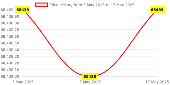 industrybuying.com Mitutoyo 7 Series Dial Gauge Stand, BSD-7X mitutoyo Price History Graph from 3 May 2025 to 17 May 2025