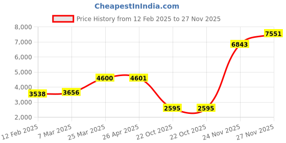 industrybuying.com Mitutoyo 7010S-10 Magnetic Stand mitutoyo Price History Graph from 12 Feb 2025 to 27 Nov 2025