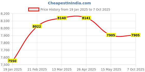 industrybuying.com Mitutoyo 7010S-10 Magnetic Stand with Dial Indicator 10 mm 2046s. mitutoyo Price History Graph from 19 Jan 2025 to 6 Oct 2025