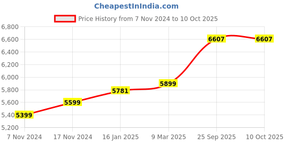 industrybuying.com Mitutoyo 7301 10 X 0.01 mm Dial Thickness Gauge mitutoyo Price History Graph from 7 Nov 2024 to 10 Oct 2025