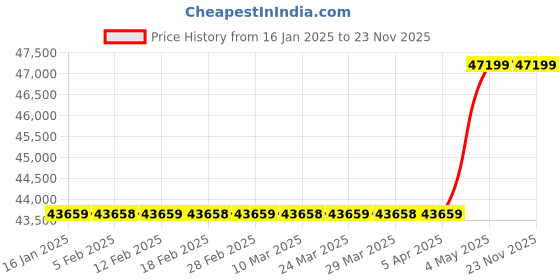 industrybuying.com Mitutoyo ABS Digimatic Measuring Unit 300 mm, SD-30E mitutoyo Price History Graph from 16 Jan 2025 to 22 Nov 2025