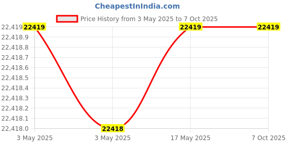 industrybuying.com Mitutoyo ABS Digimatic Point Caliper, NT12-15 mitutoyo Price History Graph from 3 May 2025 to 7 Oct 2025