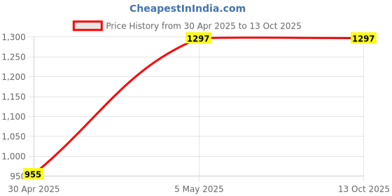 industrybuying.com Mitutoyo Anvil 86907274 - Made In Japan mitutoyo Price History Graph from 30 Apr 2025 to 12 Oct 2025