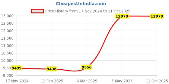 industrybuying.com Mitutoyo Ball Anvil for GMB Φ4.5 mm, 124-824 mitutoyo Price History Graph from 17 Nov 2024 to 10 Oct 2025