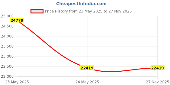 industrybuying.com Mitutoyo BMB2-50 Rod Spherical Micrometer Range 25 - 50 mm, 86894902 mitutoyo Price History Graph from 23 May 2025 to 26 Nov 2025