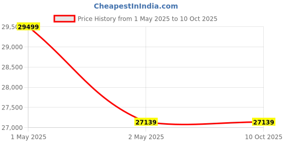 industrybuying.com Mitutoyo CD-P15MR Coolant Digimatic Caliper Range 0 - 150 mm, 20649712 mitutoyo Price History Graph from 1 May 2025 to 10 Oct 2025