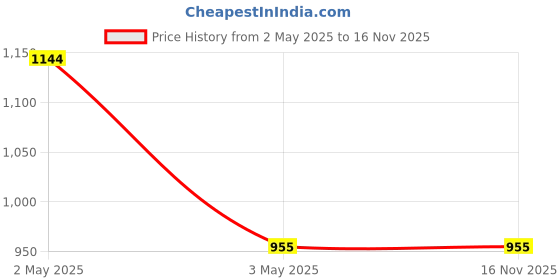 industrybuying.com Mitutoyo Complete Set of Micrometer Parts Clamp, 950063 mitutoyo Price History Graph from 2 May 2025 to 15 Nov 2025