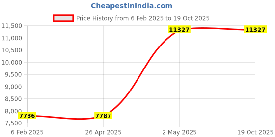 industrybuying.com Mitutoyo Connection Cable For U-Wave Foot Switch, 02AZE140A mitutoyo Price History Graph from 6 Feb 2025 to 18 Oct 2025