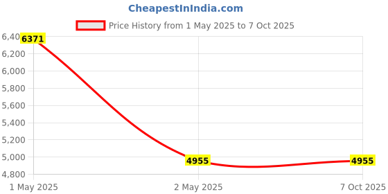 industrybuying.com Mitutoyo Connection Cord / Mdc, Htd, Idc, 965013 mitutoyo Price History Graph from 1 May 2025 to 7 Oct 2025