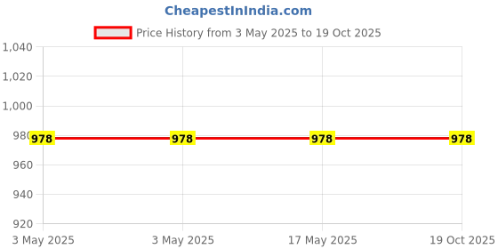 industrybuying.com Mitutoyo Cylinder Gauge Parts Anvil, 21DZA213B mitutoyo Price History Graph from 3 May 2025 to 18 Oct 2025