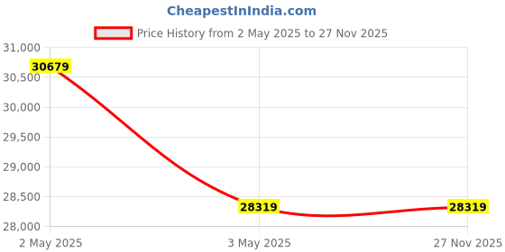 industrybuying.com Mitutoyo Depth Gauge with 0-200 mm (Hook Measurement) & 10-200 mm (Depth Measurement), VDS20H mitutoyo Price History Graph from 2 May 2025 to 27 Nov 2025