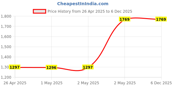 industrybuying.com Mitutoyo Dial Gauge Extension Rod 86906443 - Made In Japan mitutoyo Price History Graph from 26 Apr 2025 to 6 Dec 2025