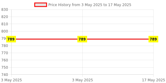 industrybuying.com Mitutoyo Dial Gauge Lifting Lever (S Type), 21AZB149 mitutoyo Price History Graph from 3 May 2025 to 17 May 2025