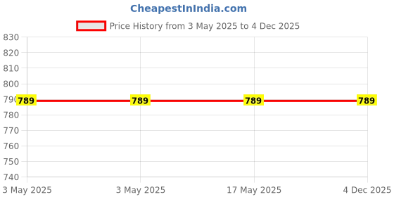 industrybuying.com Mitutoyo Dial Gauge Lifting Lever (S Type) 7292187 - Made In Japan mitutoyo Price History Graph from 3 May 2025 to 4 Dec 2025