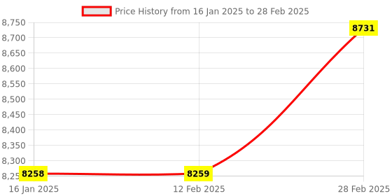 industrybuying.com Mitutoyo Dial Test Indicator Set 0-0.8 mm Range 0.01 mm Resolution, 513-517-10T mitutoyo Price History Graph from 16 Jan 2025 to 28 Feb 2025