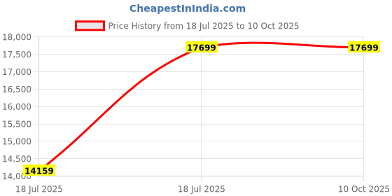 industrybuying.com Mitutoyo Dial Thickness Gauge Range 0-20 mm, 7323A mitutoyo Price History Graph from 18 Jul 2025 to 10 Oct 2025