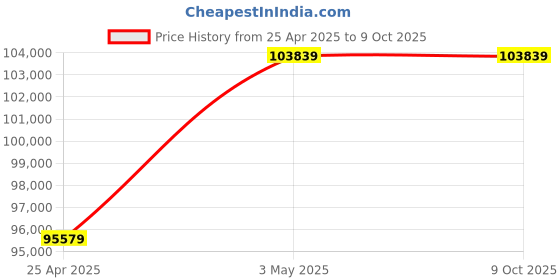 industrybuying.com Mitutoyo Digimatic Hall Test Range 10 - 12 mm, HTD-12R mitutoyo Price History Graph from 25 Apr 2025 to 9 Oct 2025